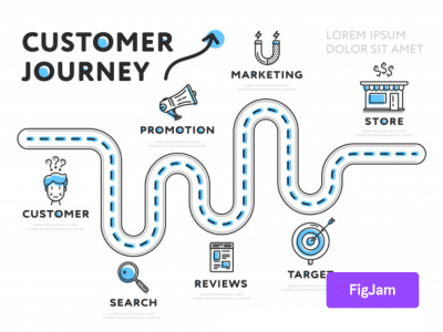 客户旅程图 �FigJam(Customer Journey Map � FigJam)