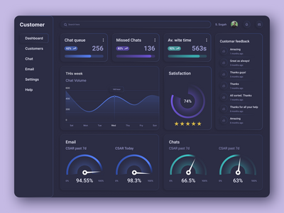 客户服务仪表板 ui 设计。(Customer service dashboard ui design.)